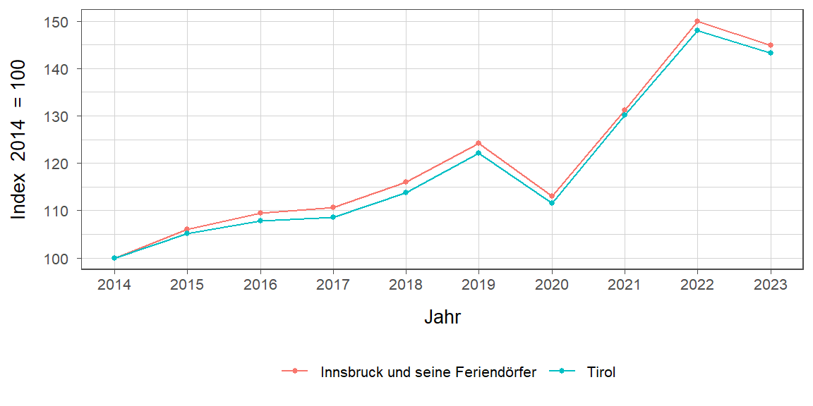 Liniendiagramm, beschreibt die zuvor beschriebenen Daten