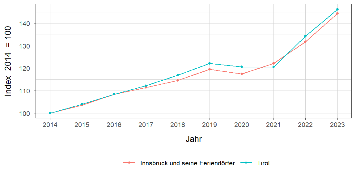 Liniendiagramm, beschreibt die zuvor beschriebenen Daten