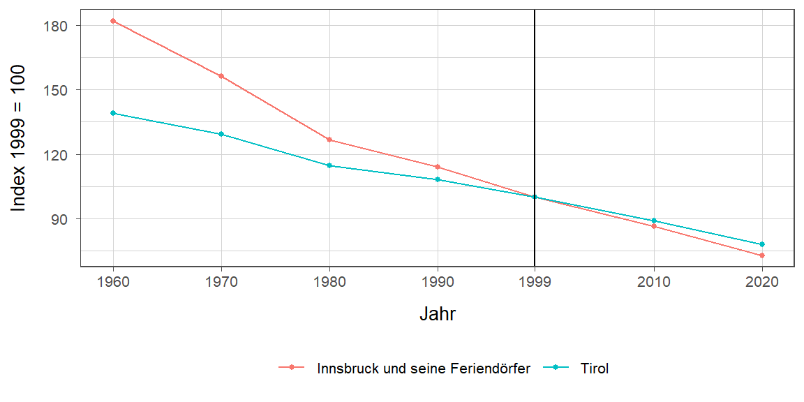 Liniendiagramm, beschreibt die zuvor beschriebenen Daten