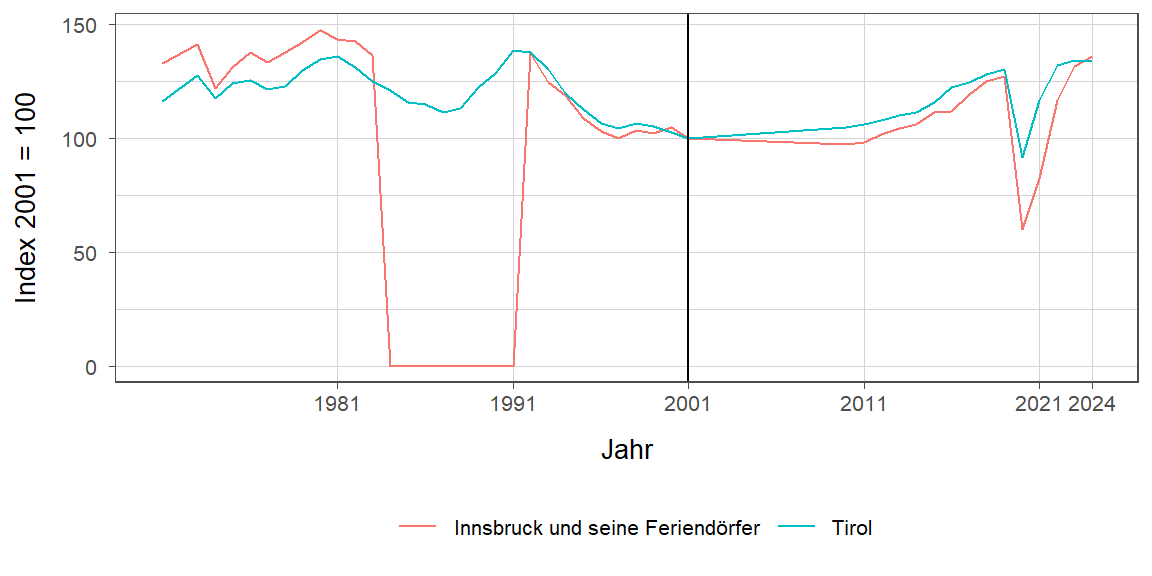 Liniendiagramm, beschreibt die zuvor beschriebenen Daten