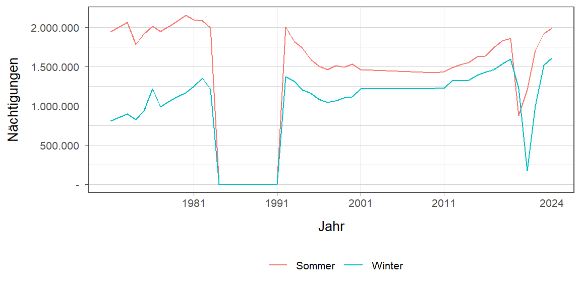 Nächtigungsentwicklung im Vergleich Winter zu Sommer