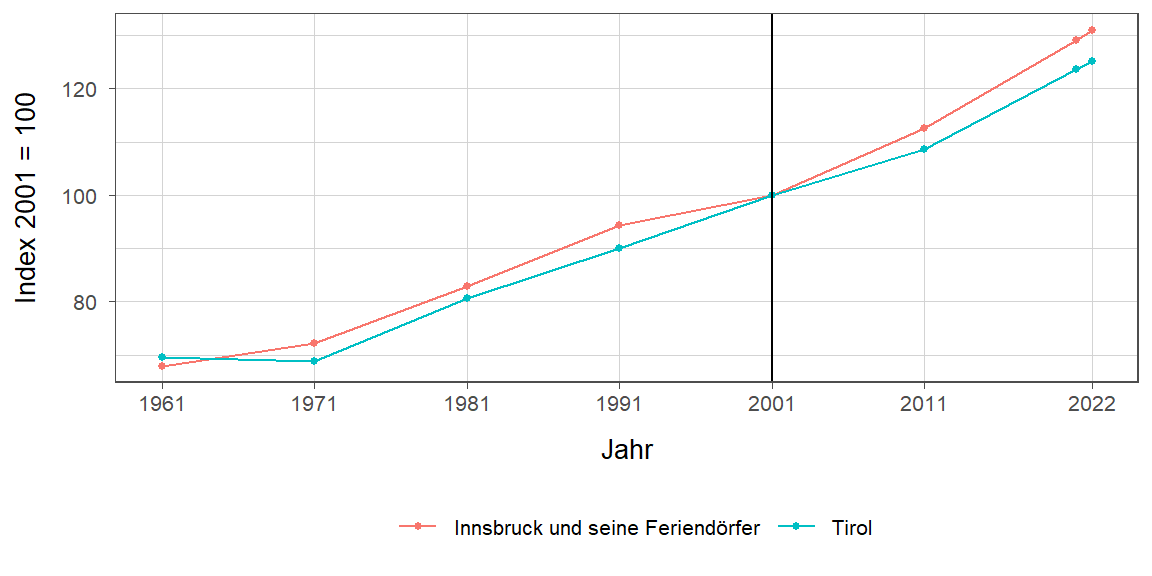 Liniendiagramm, beschreibt die zuvor beschriebenen Daten