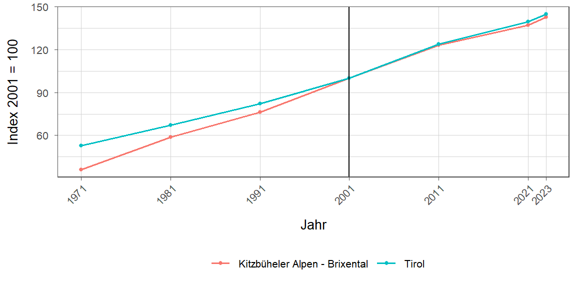 Liniendiagramm, beschreibt die zuvor beschriebenen Daten