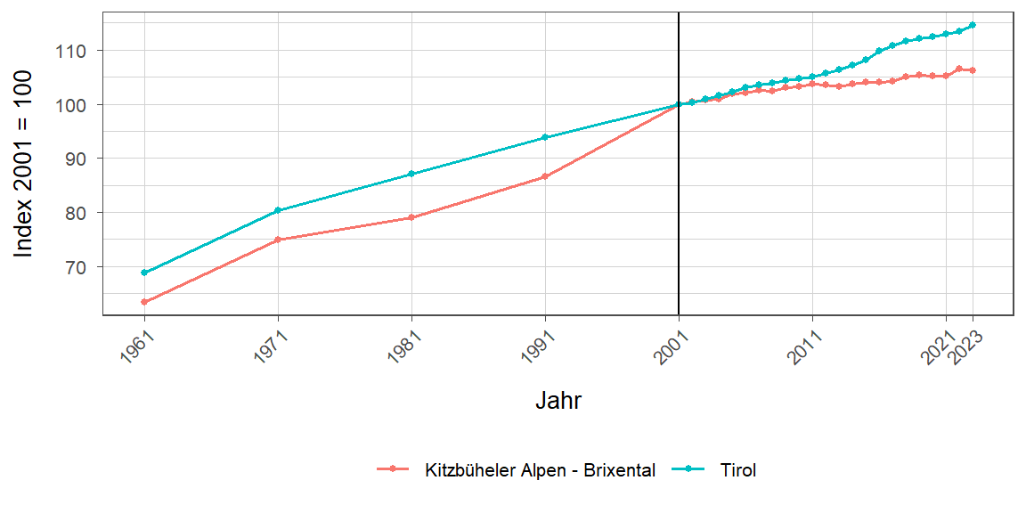 Liniendiagramm, beschreibt die zuvor beschriebenen Daten