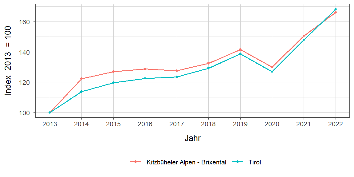 Liniendiagramm, beschreibt die zuvor beschriebenen Daten