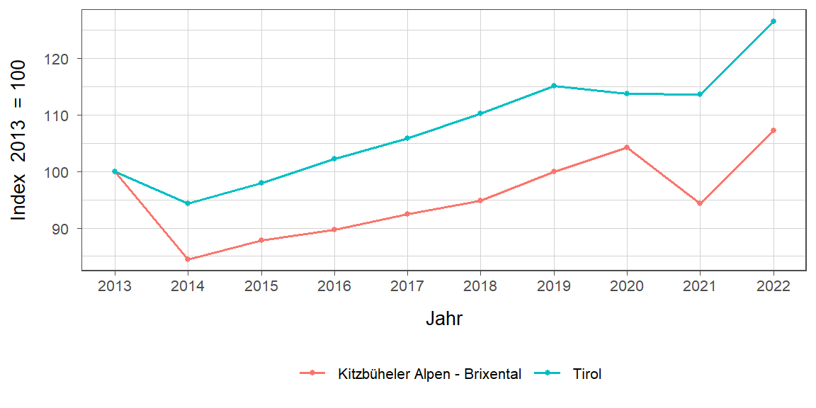 Liniendiagramm, beschreibt die zuvor beschriebenen Daten