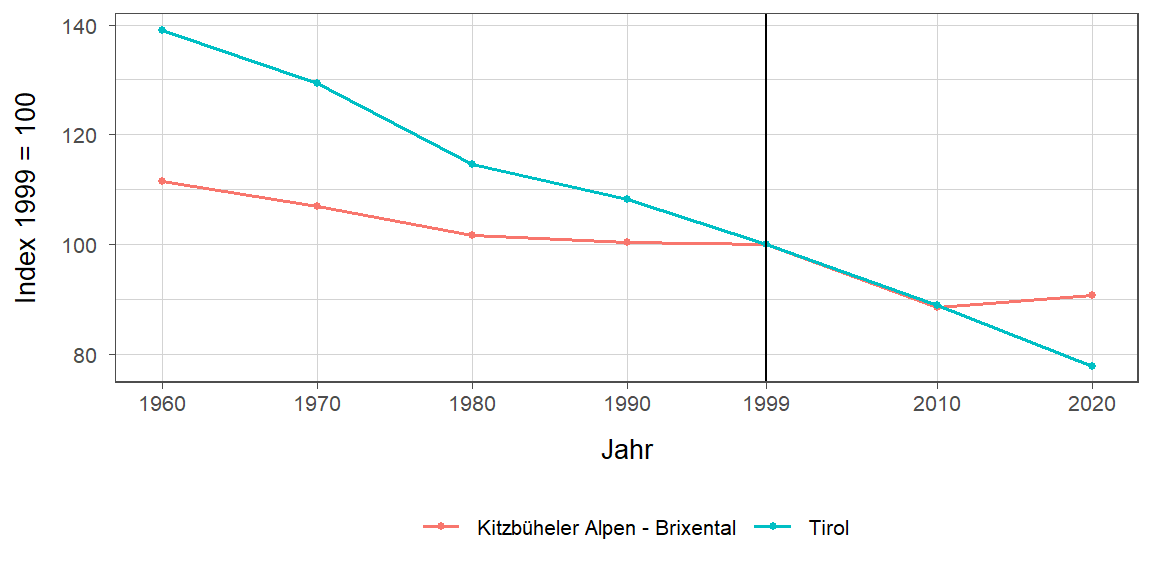 Liniendiagramm, beschreibt die zuvor beschriebenen Daten