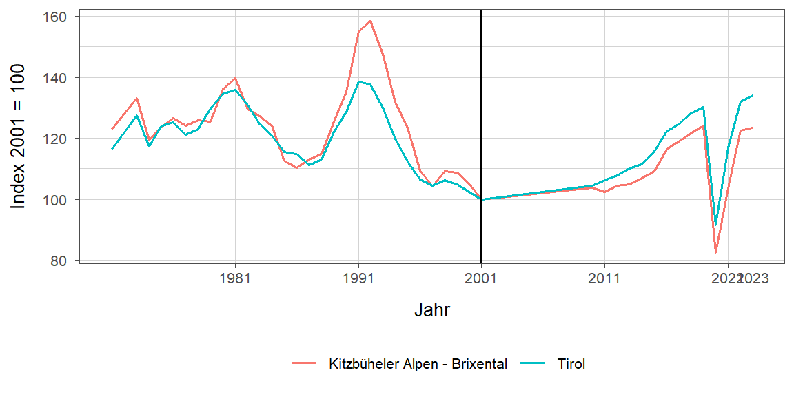 Liniendiagramm, beschreibt die zuvor beschriebenen Daten