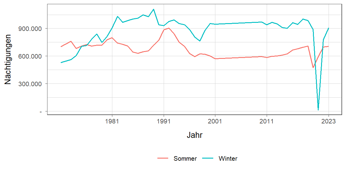 Nächtigungsentwicklung im Vergleich Winter zu Sommer