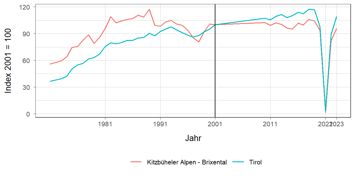 Liniendiagramm, beschreibt die zuvor beschriebenen Daten