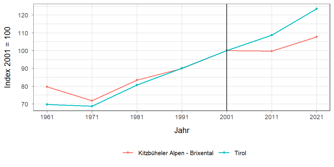 Liniendiagramm, beschreibt die zuvor beschriebenen Daten