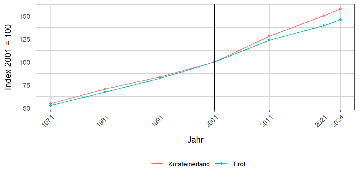 Liniendiagramm, beschreibt die zuvor beschriebenen Daten
