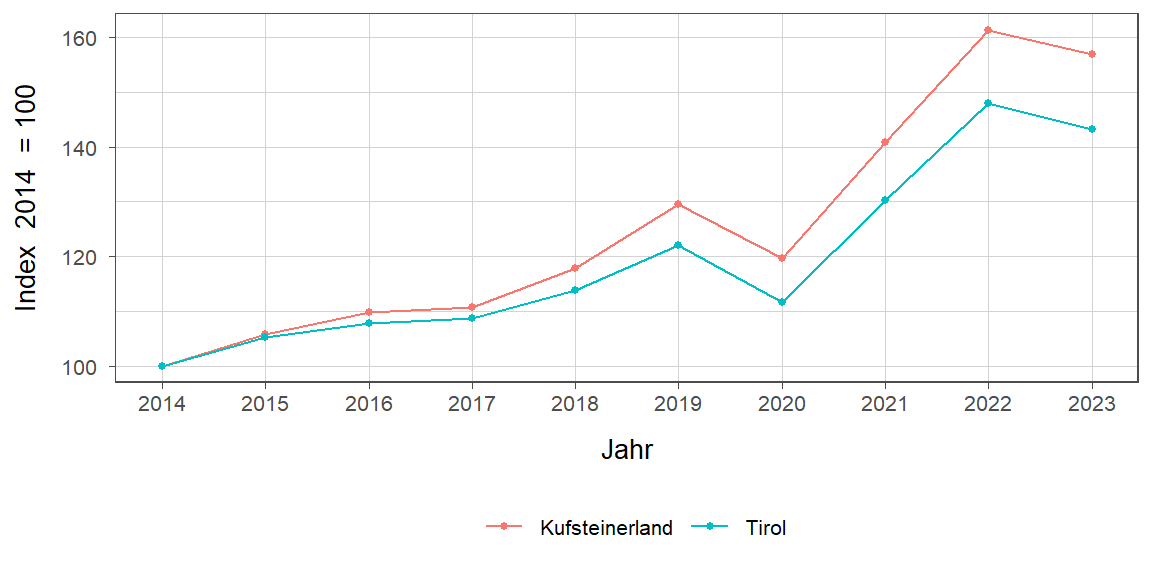 Liniendiagramm, beschreibt die zuvor beschriebenen Daten