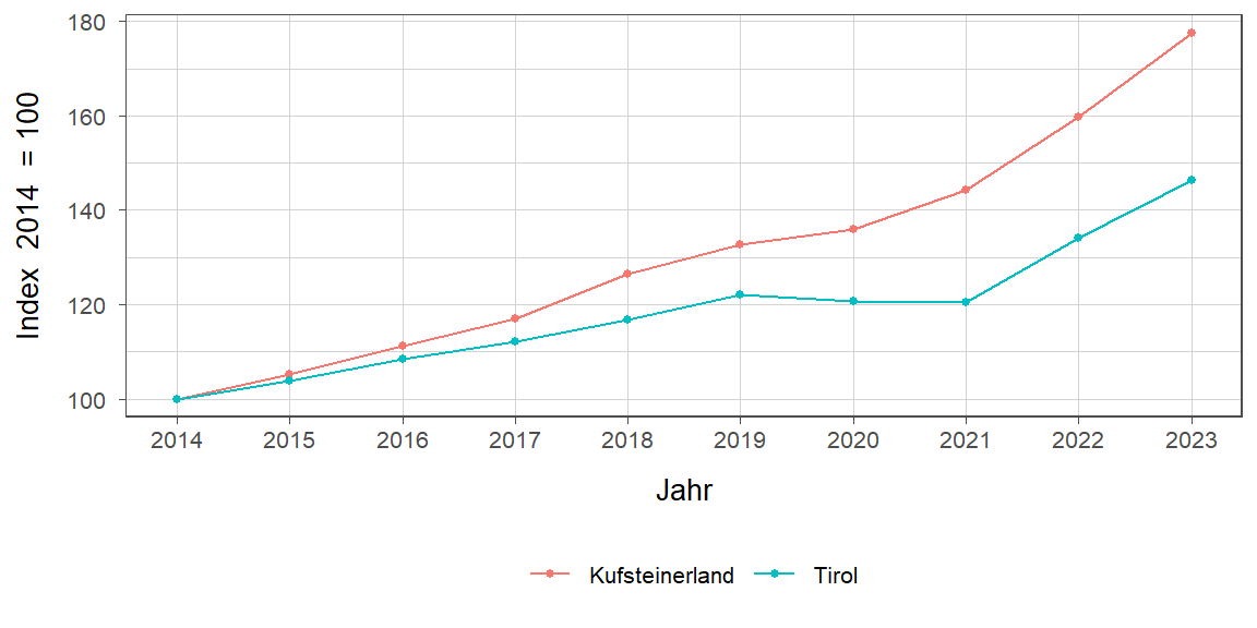 Liniendiagramm, beschreibt die zuvor beschriebenen Daten
