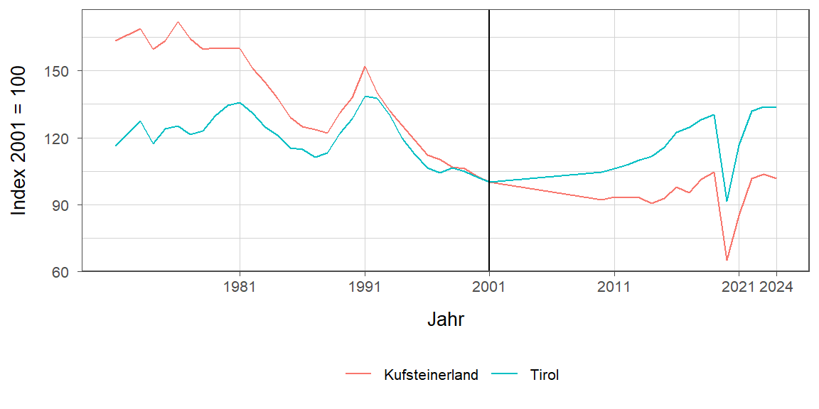 Liniendiagramm, beschreibt die zuvor beschriebenen Daten