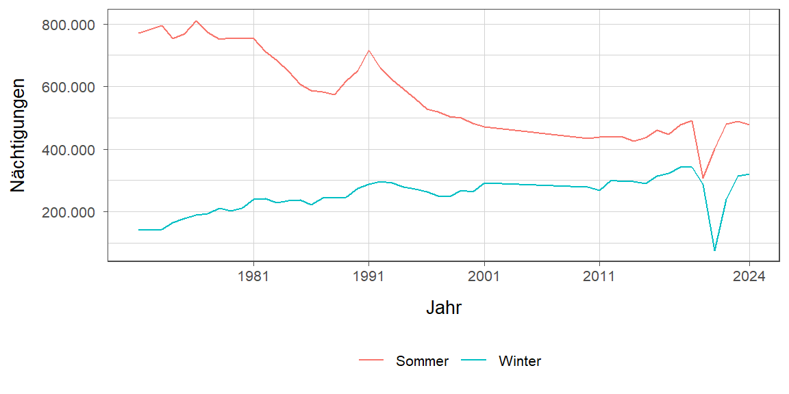 Nächtigungsentwicklung im Vergleich Winter zu Sommer