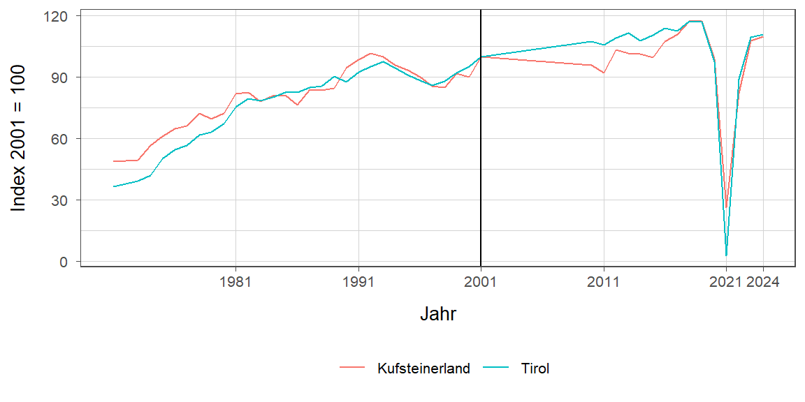 Liniendiagramm, beschreibt die zuvor beschriebenen Daten