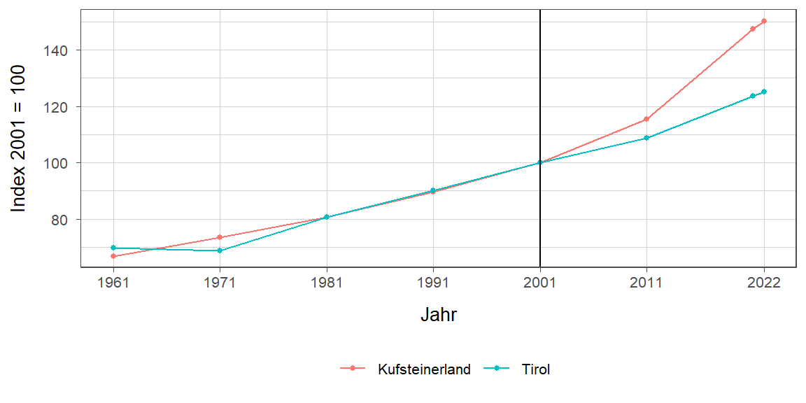 Liniendiagramm, beschreibt die zuvor beschriebenen Daten