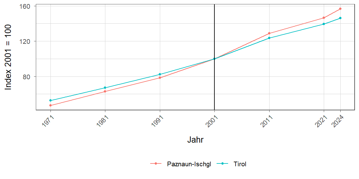 Liniendiagramm, beschreibt die zuvor beschriebenen Daten