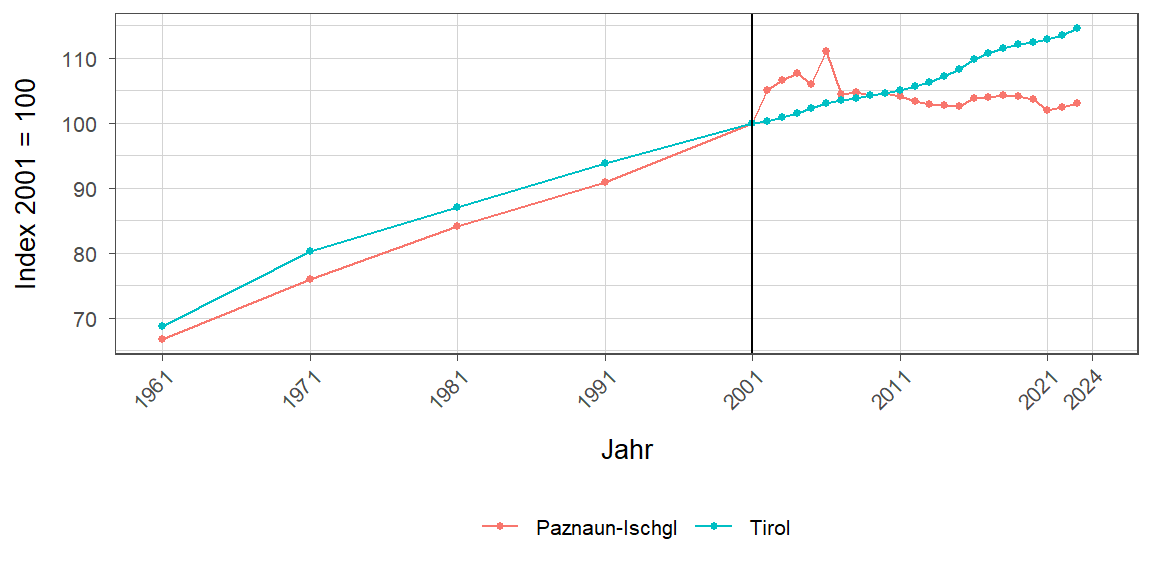 Liniendiagramm, beschreibt die zuvor beschriebenen Daten