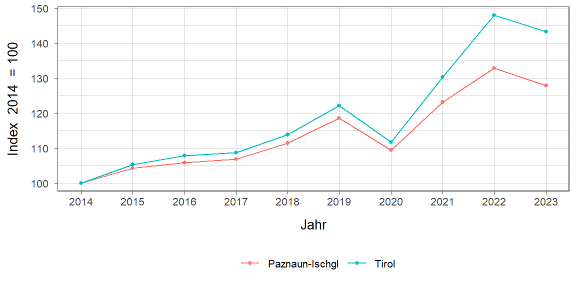 Liniendiagramm, beschreibt die zuvor beschriebenen Daten
