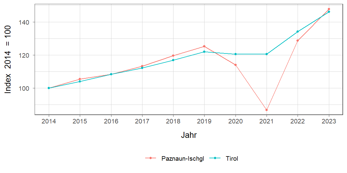 Liniendiagramm, beschreibt die zuvor beschriebenen Daten