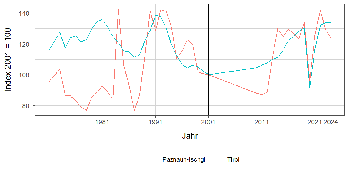 Liniendiagramm, beschreibt die zuvor beschriebenen Daten