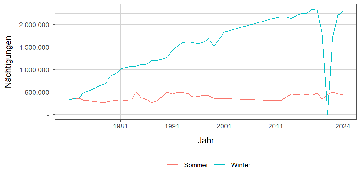 Nächtigungsentwicklung im Vergleich Winter zu Sommer