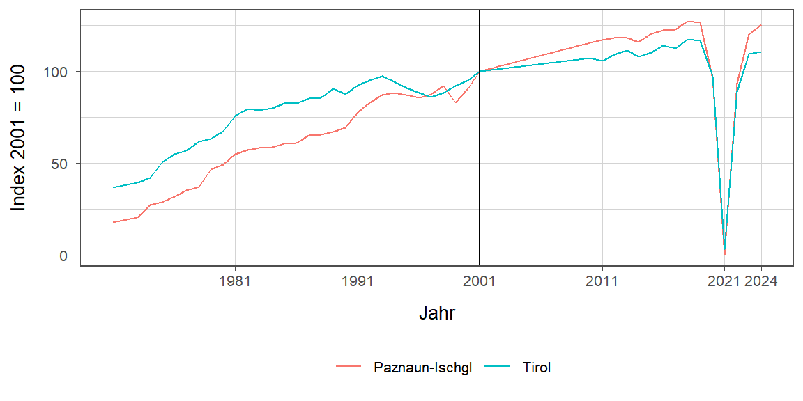 Liniendiagramm, beschreibt die zuvor beschriebenen Daten