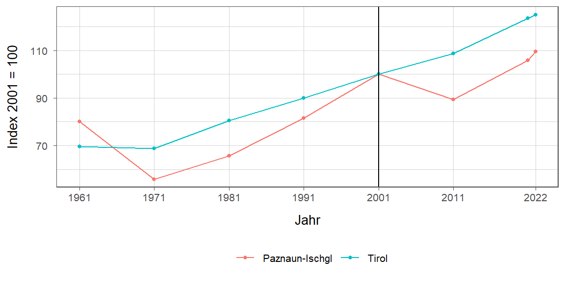 Liniendiagramm, beschreibt die zuvor beschriebenen Daten