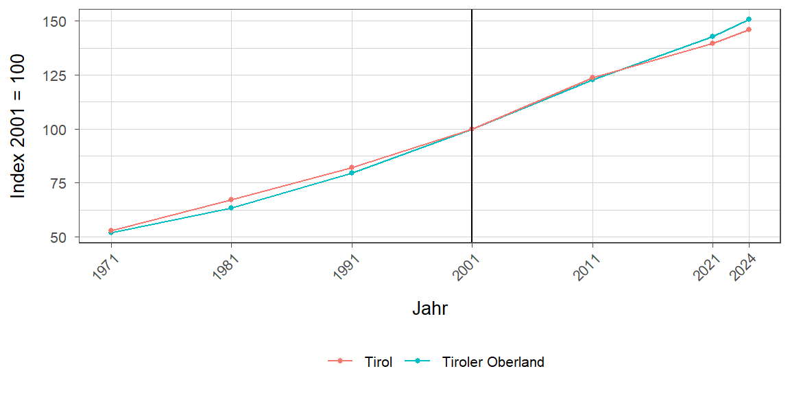 Liniendiagramm, beschreibt die zuvor beschriebenen Daten