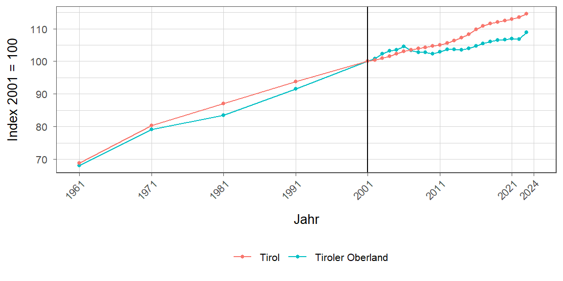 Liniendiagramm, beschreibt die zuvor beschriebenen Daten