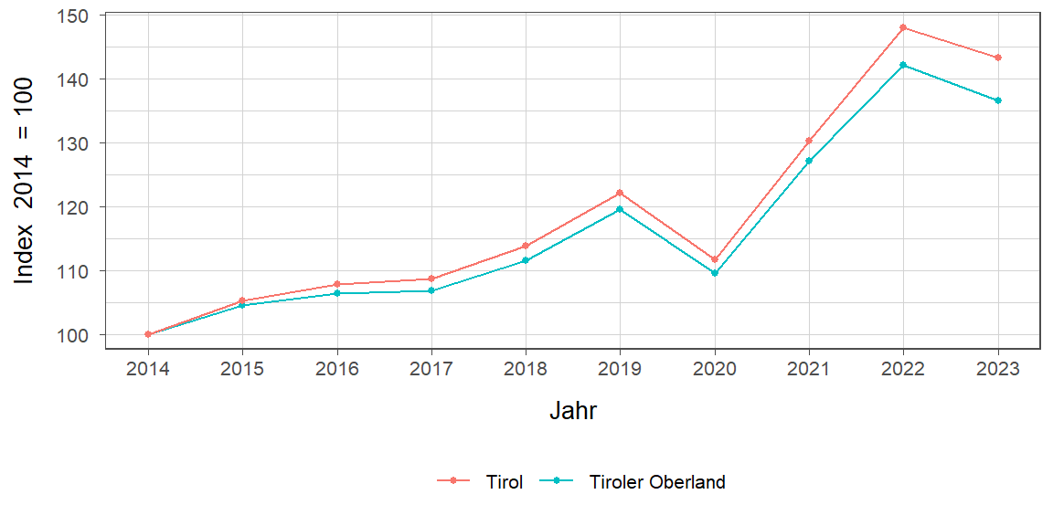 Liniendiagramm, beschreibt die zuvor beschriebenen Daten