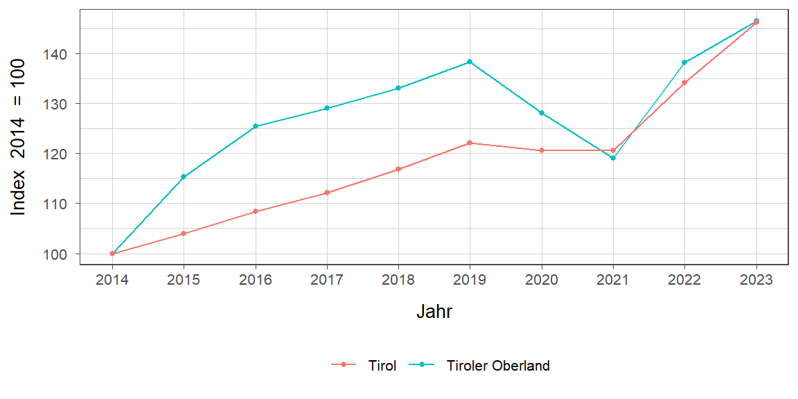 Liniendiagramm, beschreibt die zuvor beschriebenen Daten