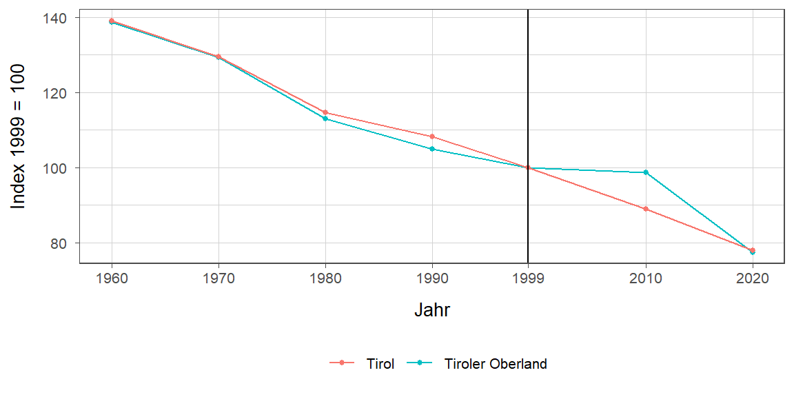 Liniendiagramm, beschreibt die zuvor beschriebenen Daten
