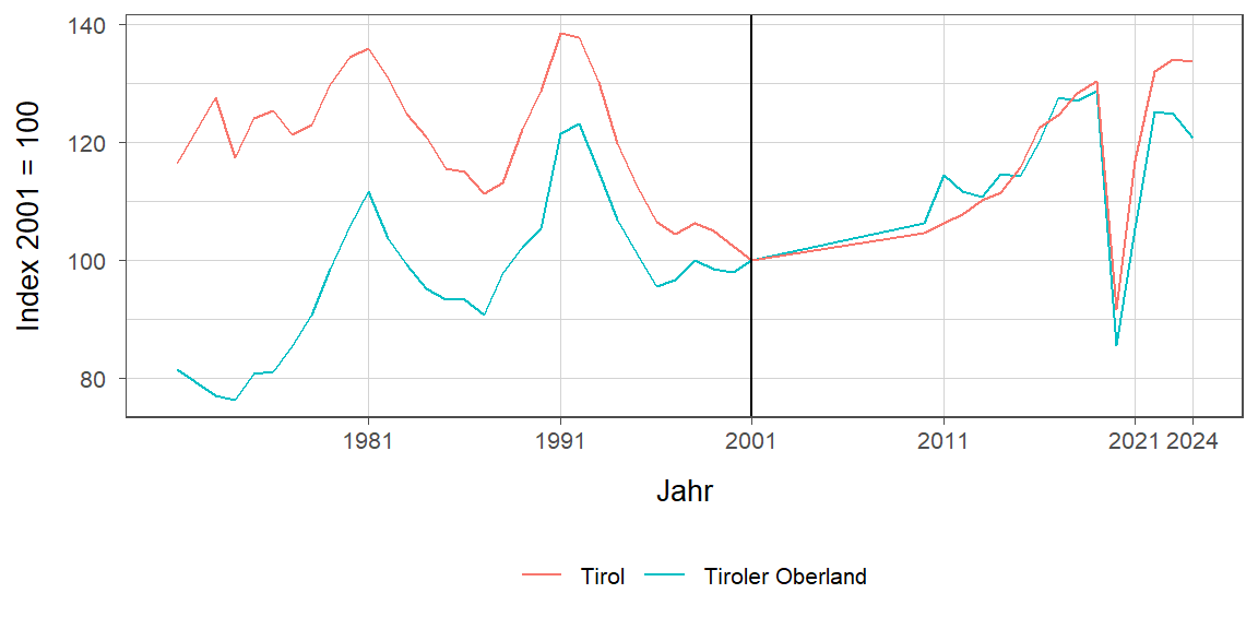 Liniendiagramm, beschreibt die zuvor beschriebenen Daten