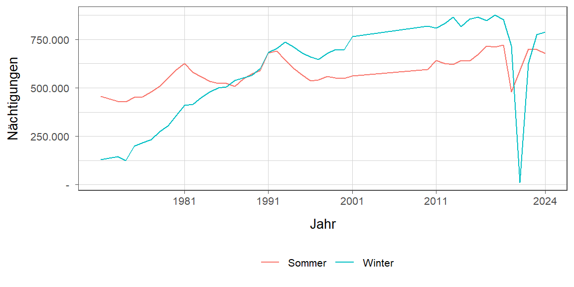 Nächtigungsentwicklung im Vergleich Winter zu Sommer