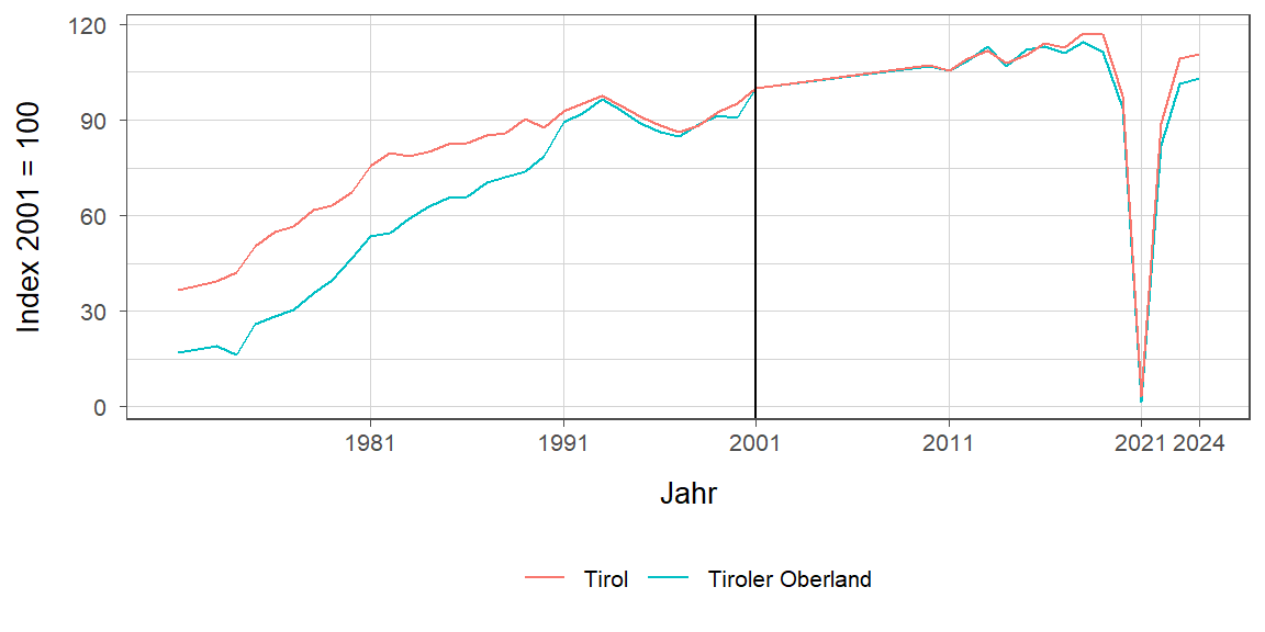 Liniendiagramm, beschreibt die zuvor beschriebenen Daten
