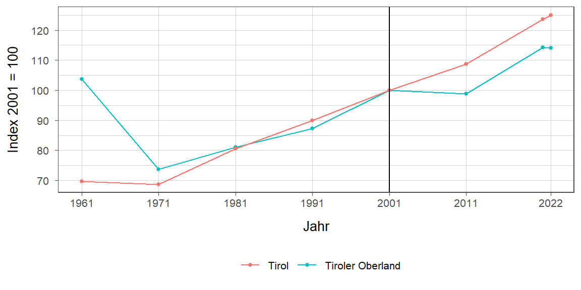 Liniendiagramm, beschreibt die zuvor beschriebenen Daten