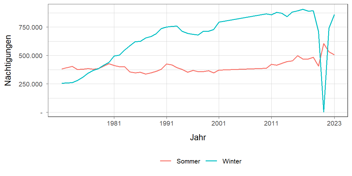 Nächtigungsentwicklung im Vergleich Winter zu Sommer