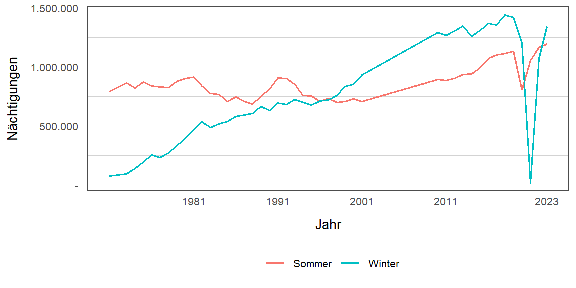 Nächtigungsentwicklung im Vergleich Winter zu Sommer