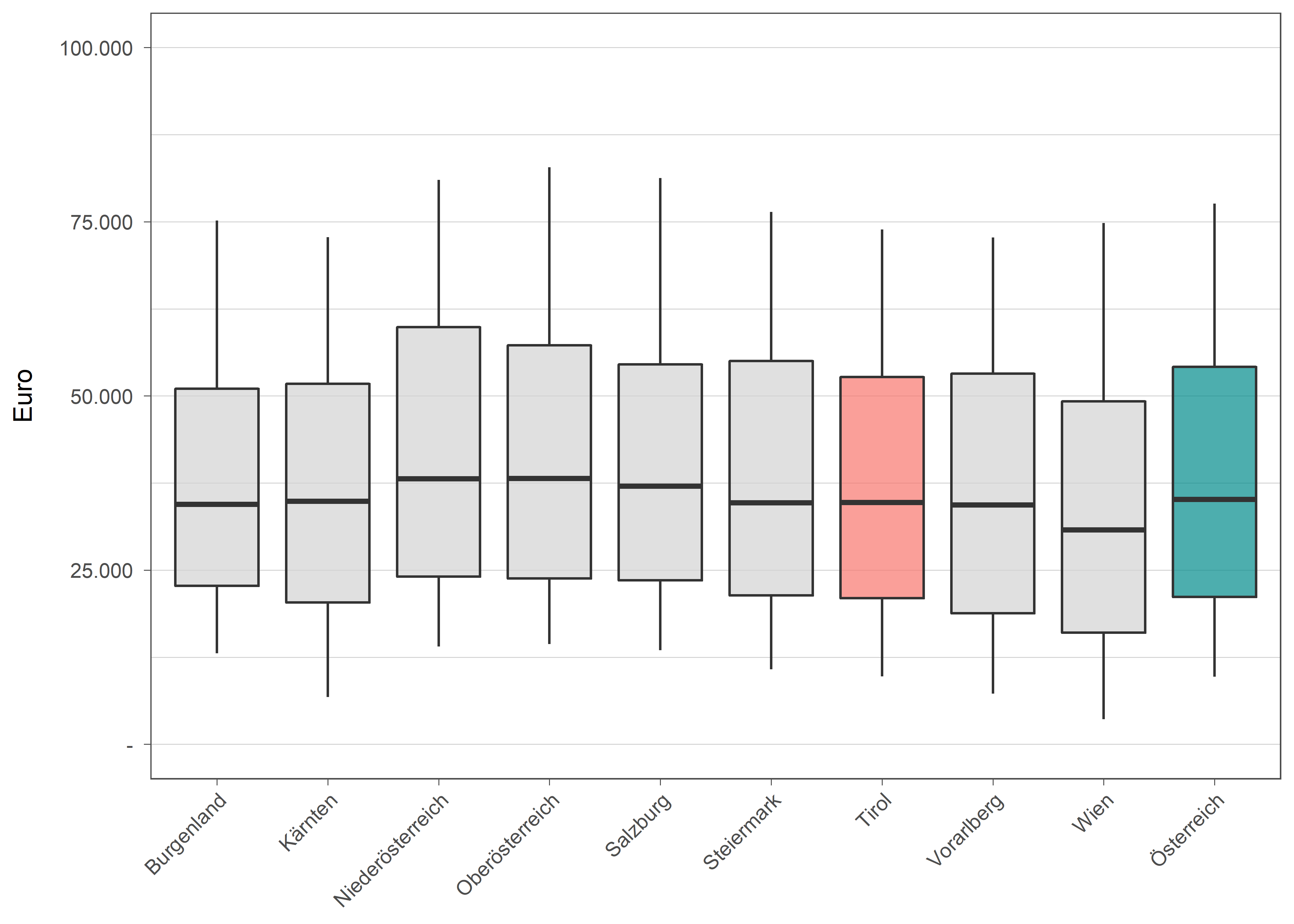 Die zugehörigen Daten zu dieser Grafik finden Sie in der Tabelle unterhalb.