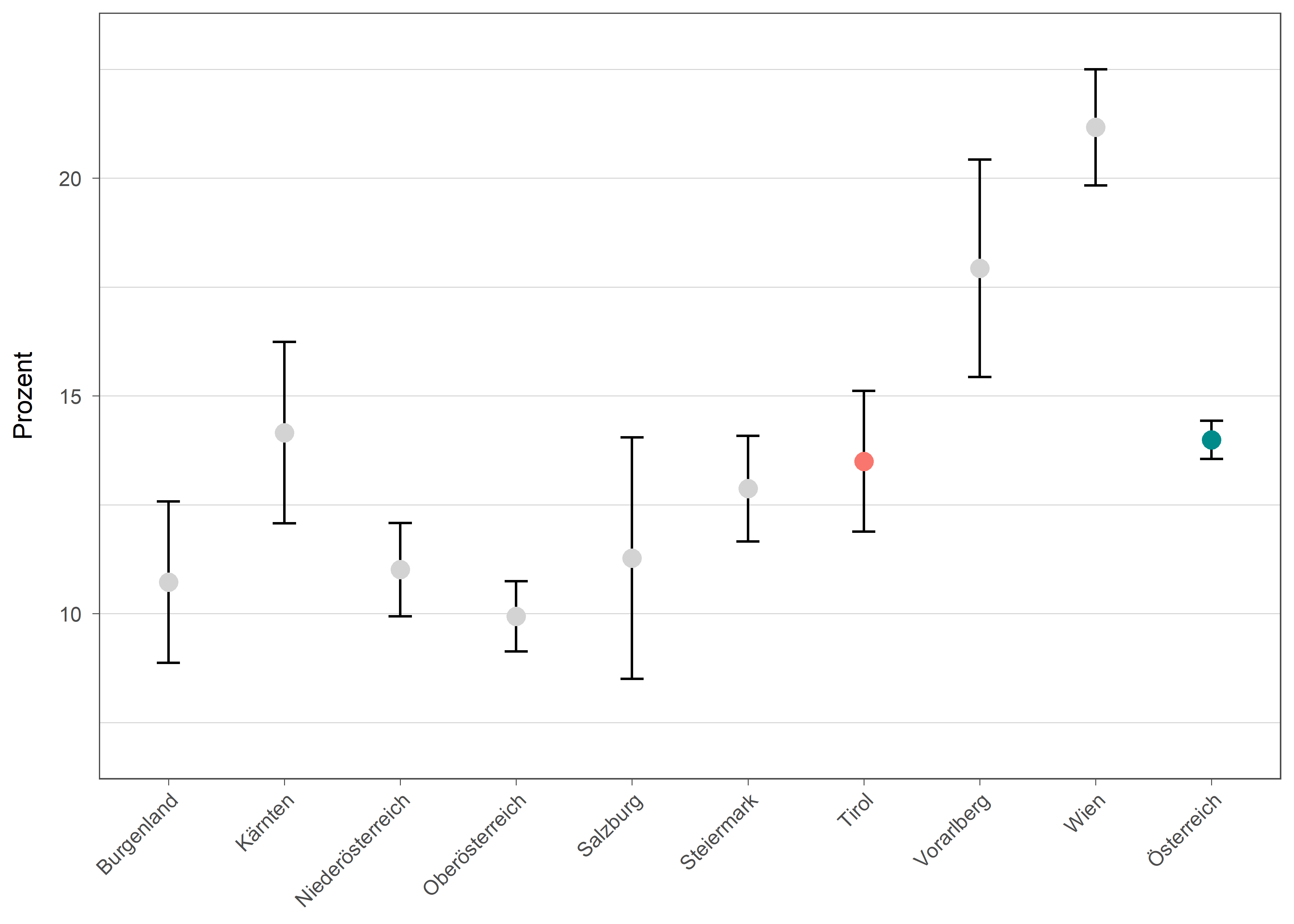 Die zugehörigen Daten zu dieser Grafik finden Sie in der Tabelle unterhalb.