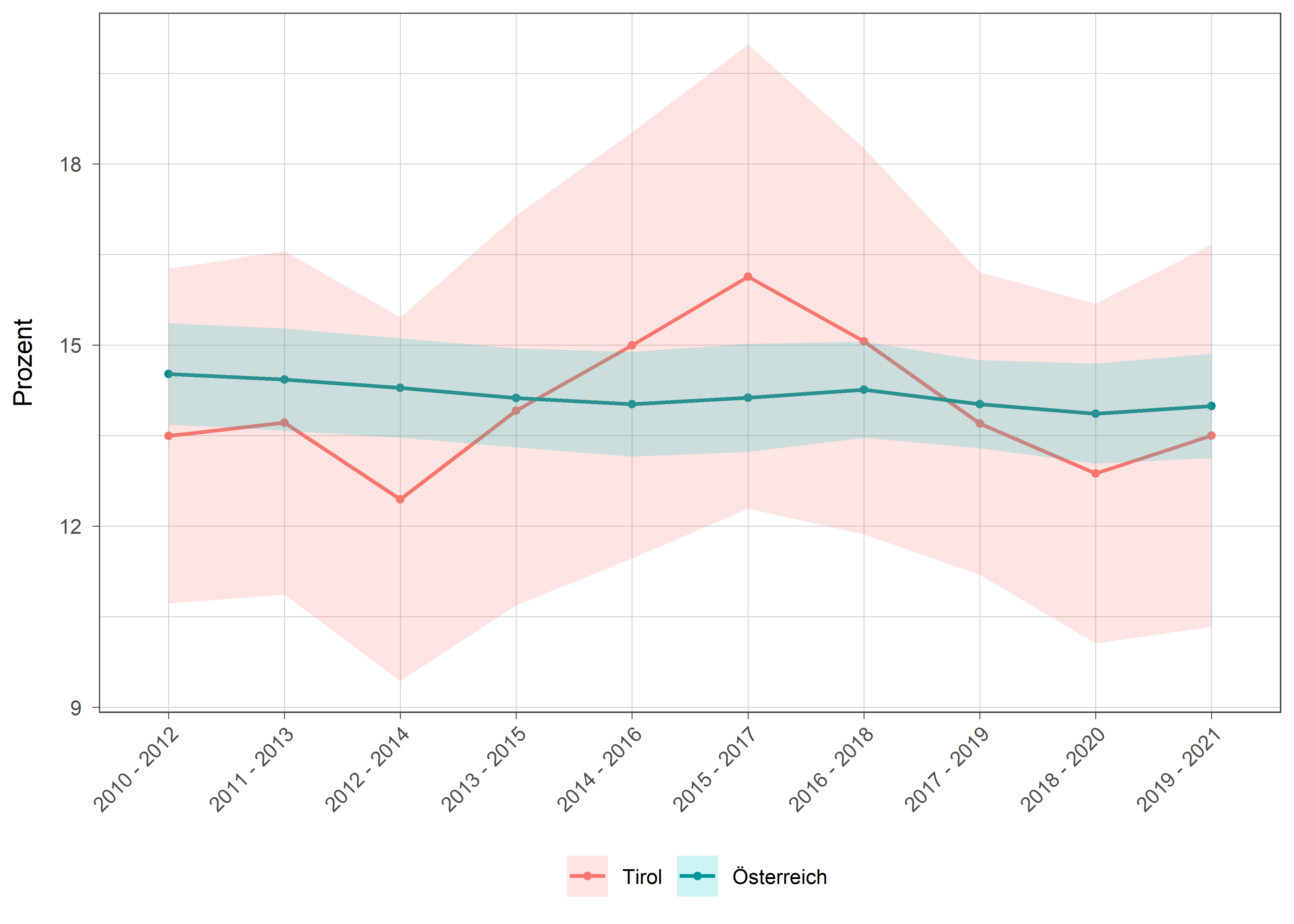 Die zugehörigen Daten zu dieser Grafik finden Sie in der Tabelle unterhalb.