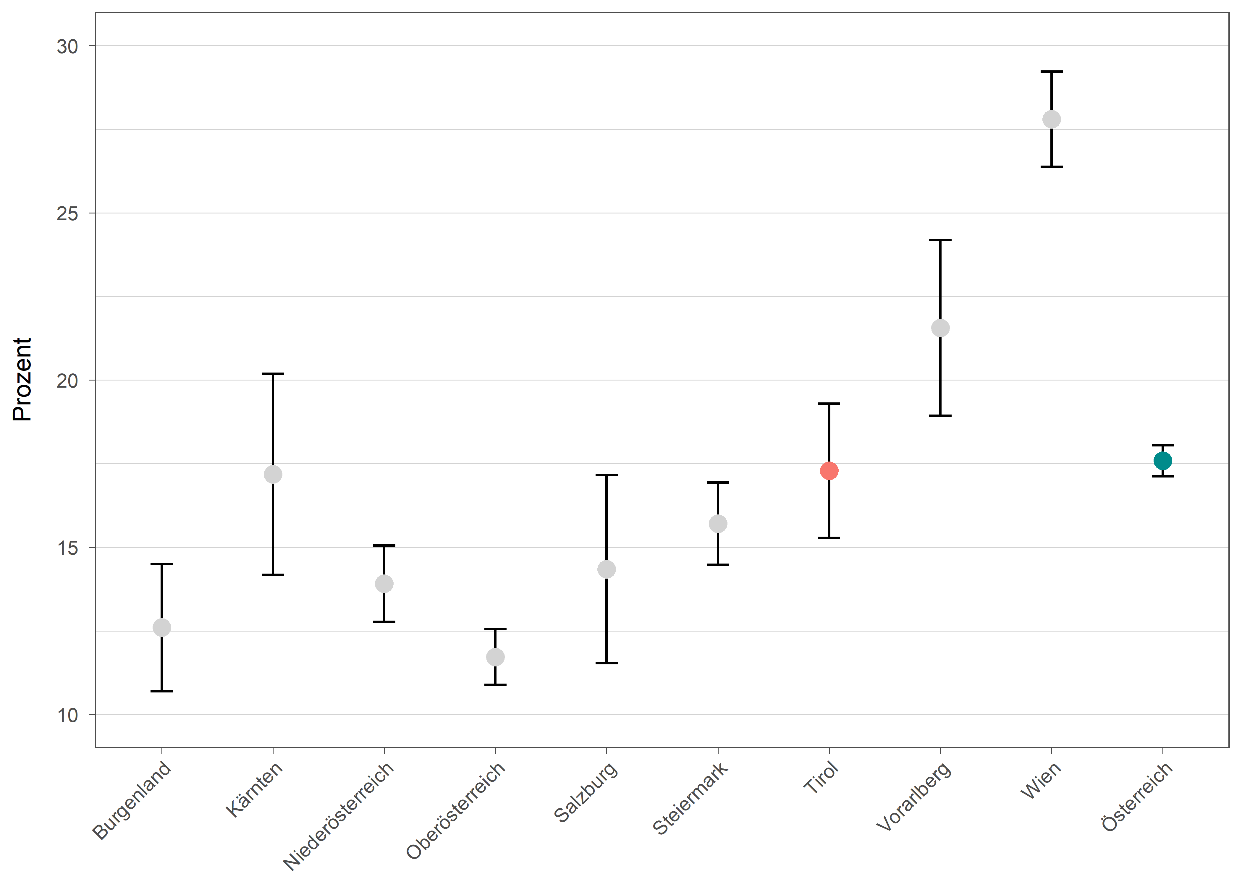 Die zugehörigen Daten zu dieser Grafik finden Sie in der Tabelle unterhalb.