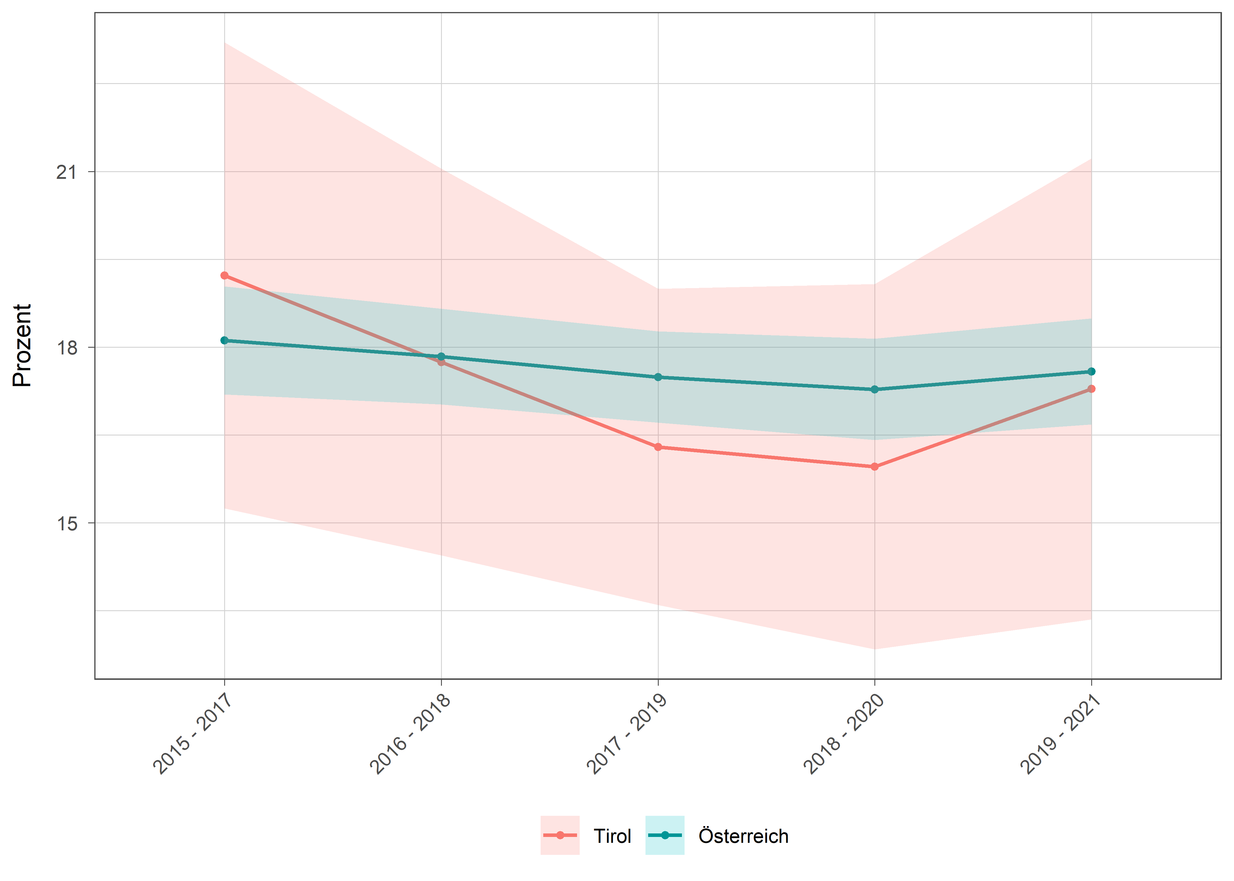 Die zugehörigen Daten zu dieser Grafik finden Sie in der Tabelle unterhalb.