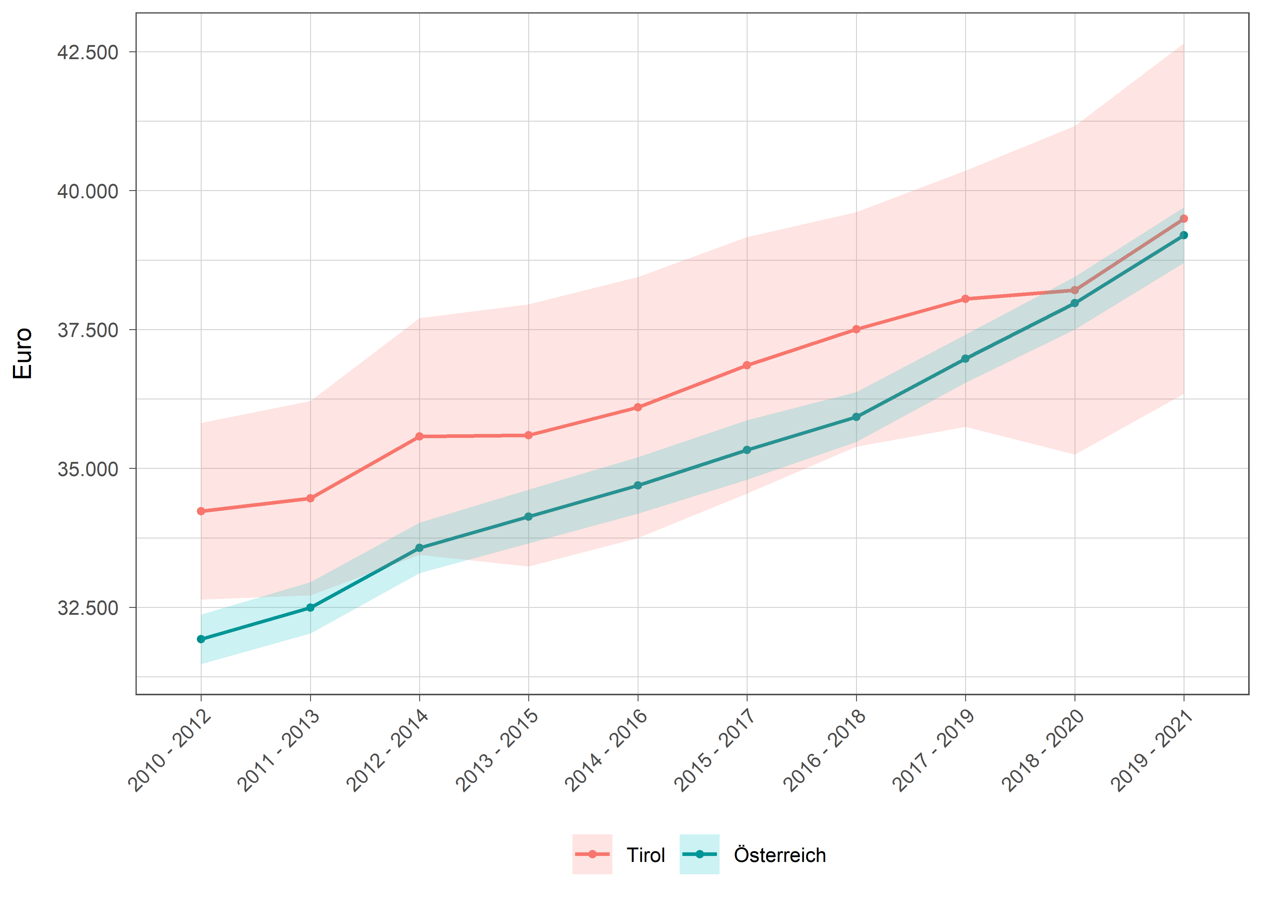 Die zugehörigen Daten zu dieser Grafik finden Sie in der Tabelle unterhalb.