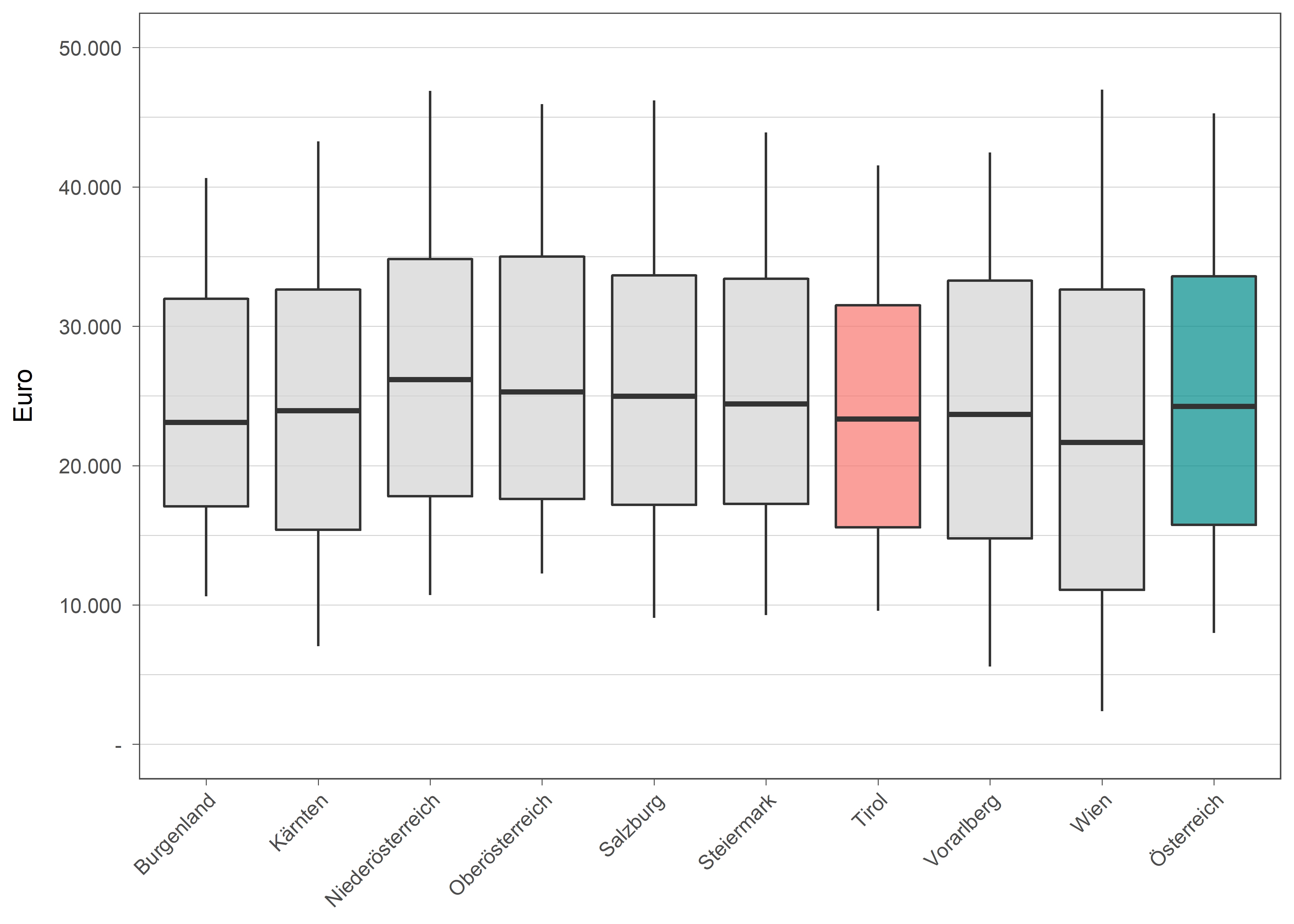 Die zugehörigen Daten zu dieser Grafik finden Sie in der Tabelle unterhalb.