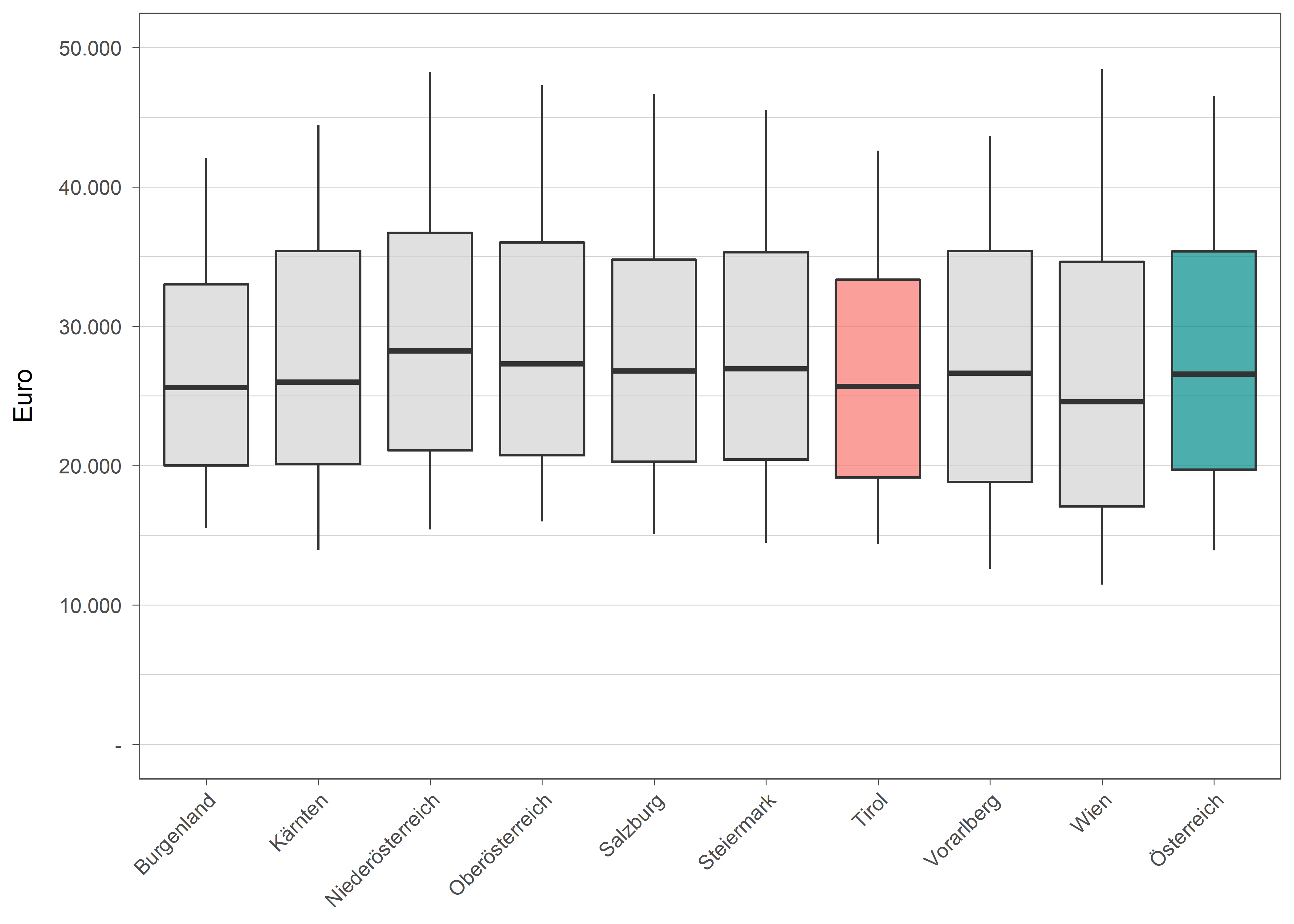 Die zugehörigen Daten zu dieser Grafik finden Sie in der Tabelle unterhalb.