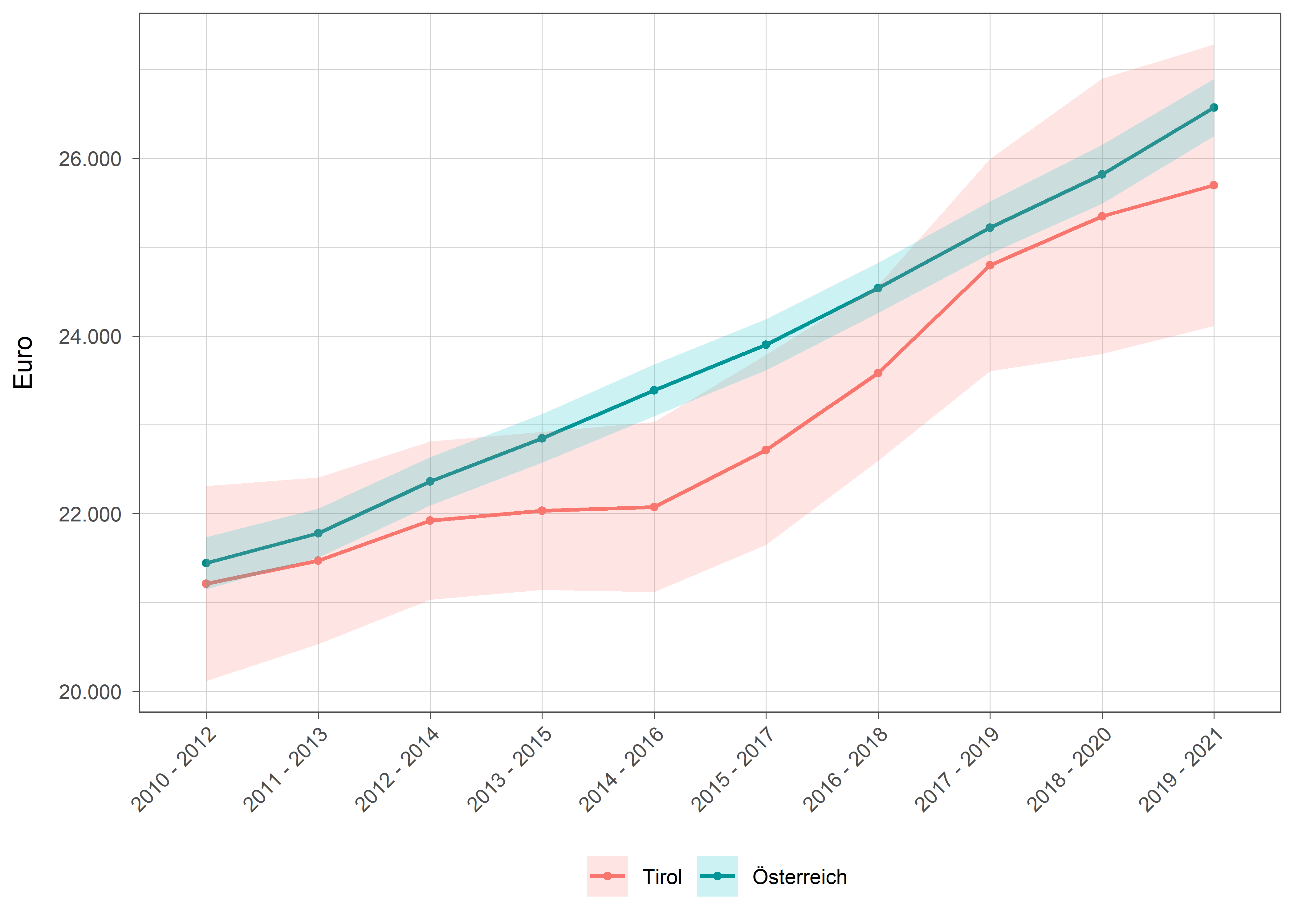 Die zugehörigen Daten zu dieser Grafik finden Sie in der Tabelle unterhalb.